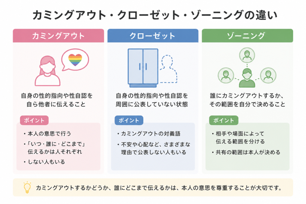 「カミングアウト・クローゼット・ゾーニングの違い」の図