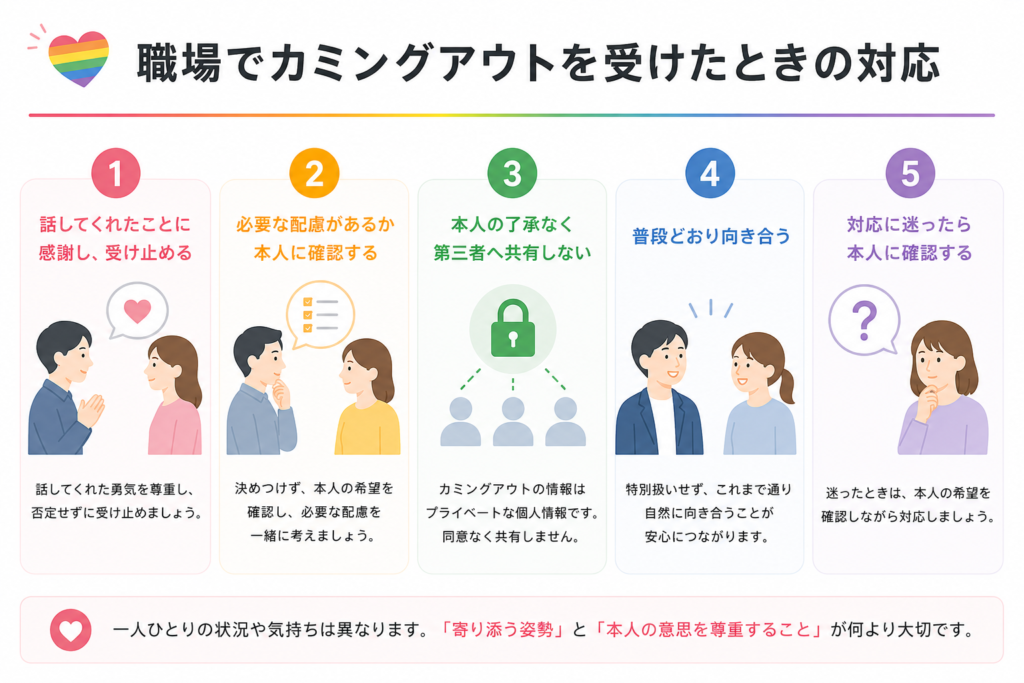 職場でカミングアウトを受けたときの対応の図