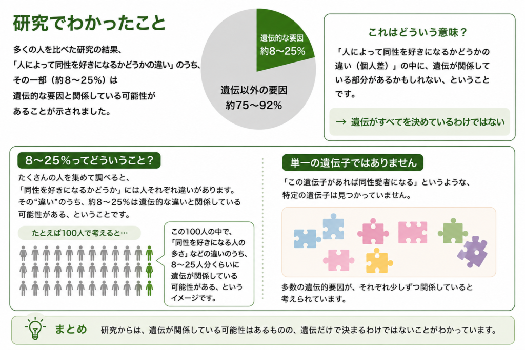 性的指向と遺伝の関係を示した表