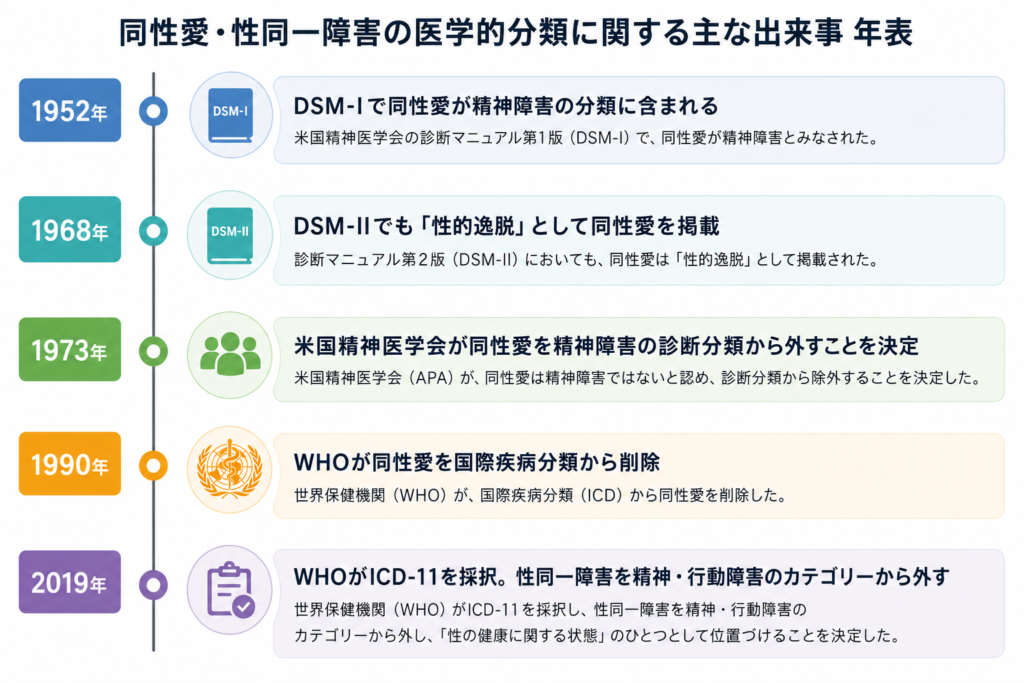 LGBTQ＋が病気として扱われた歴史の表